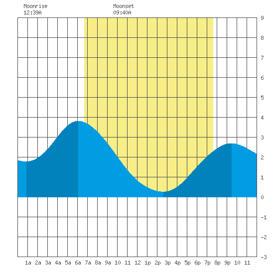 Antioch tide chart for Tuesday, April 7, 2026