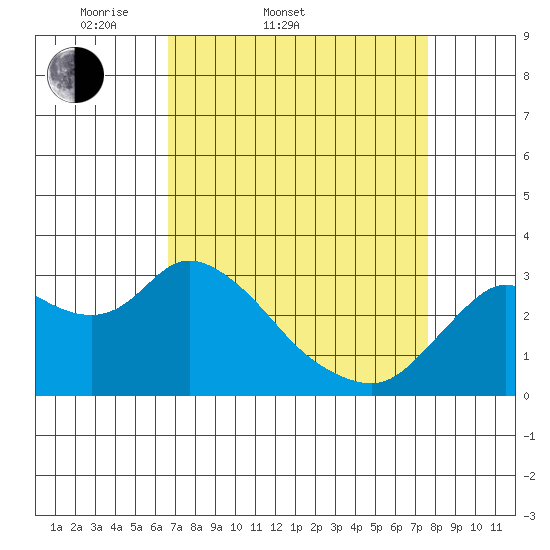 Antioch tide chart for Thursday, April 9, 2026