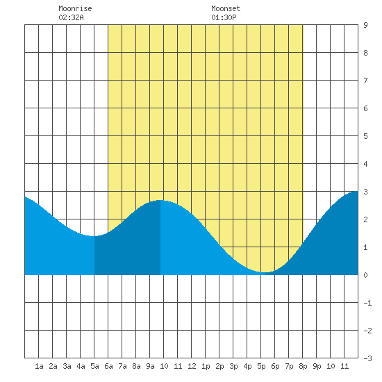 Antioch tide chart for Sunday, May 10, 2026