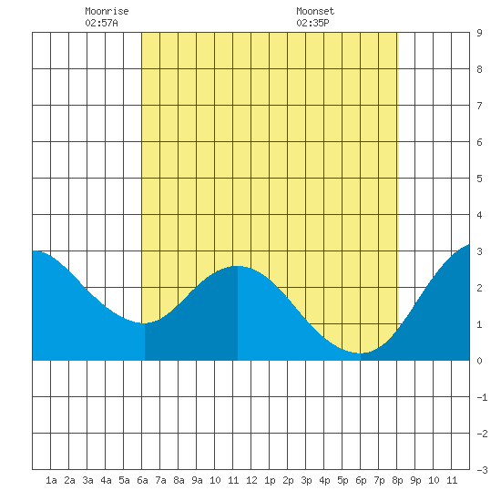 Antioch tide chart for Monday, May 11, 2026