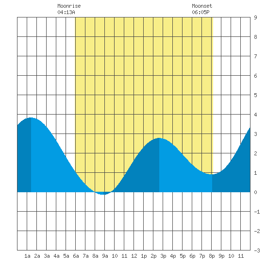 Antioch tide chart for Thursday, May 14, 2026