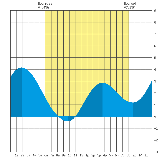 Antioch tide chart for Friday, May 15, 2026