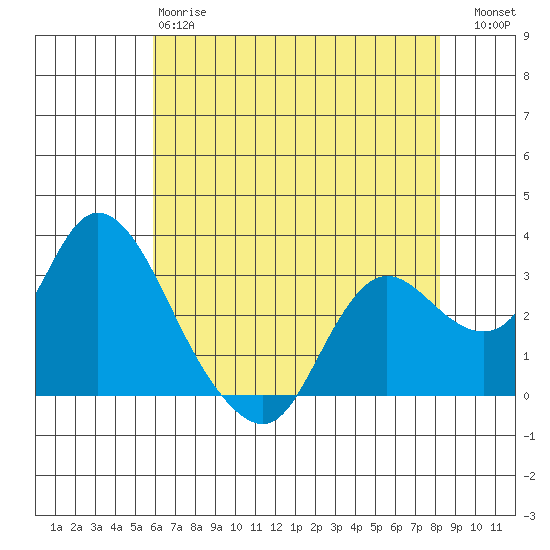 Antioch tide chart for Sunday, May 17, 2026