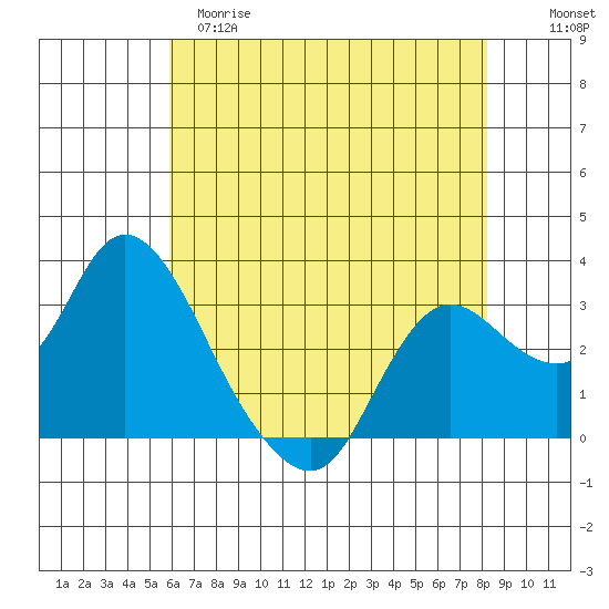 Antioch tide chart for Monday, May 18, 2026