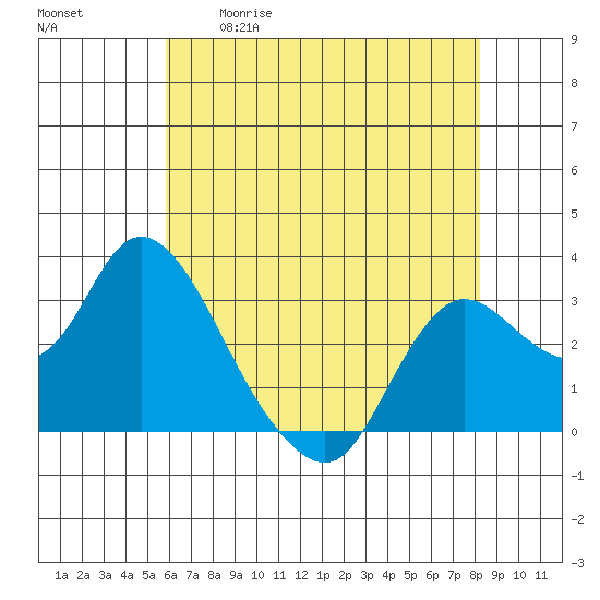 Antioch tide chart for Tuesday, May 19, 2026