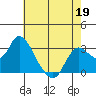 Antioch tide chart for Tuesday, May 19, 2026
