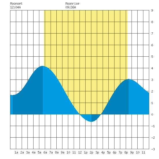 Antioch tide chart for Wednesday, May 20, 2026