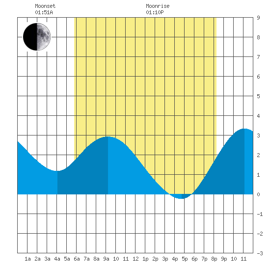 Antioch tide chart for Saturday, May 23, 2026
