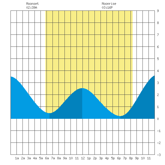 Antioch tide chart for Monday, May 25, 2026