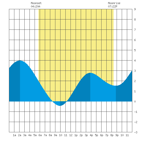 Antioch tide chart for Friday, May 29, 2026
