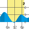 Antioch tide chart for Saturday, May 2, 2026