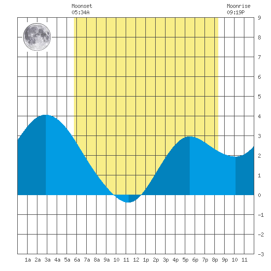 Antioch tide chart for Sunday, May 31, 2026