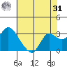 Antioch tide chart for Sunday, May 31, 2026