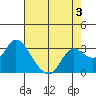 Antioch tide chart for Sunday, May 3, 2026
