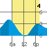Antioch tide chart for Monday, May 4, 2026