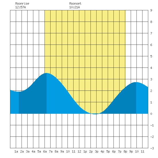 Antioch tide chart for Thursday, May 7, 2026