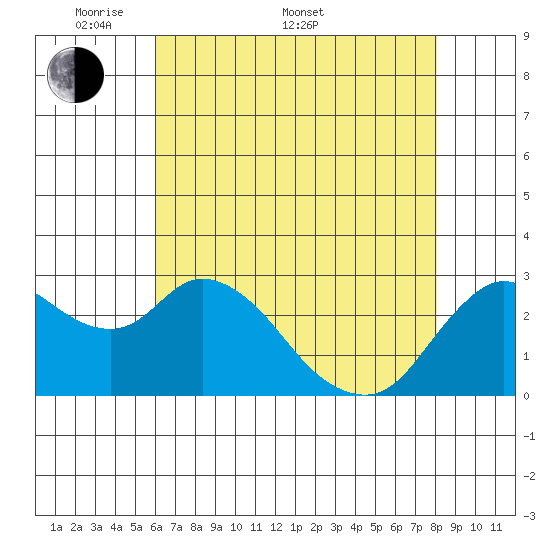 Antioch tide chart for Saturday, May 9, 2026
