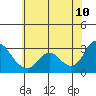 Antioch tide chart for Wednesday, June 10, 2026
