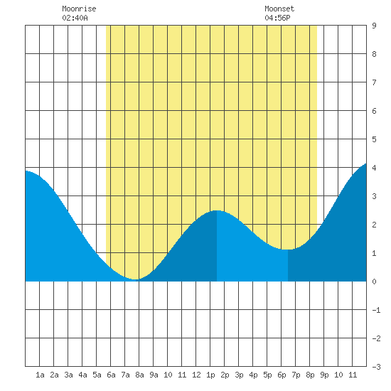 Antioch tide chart for Thursday, June 11, 2026