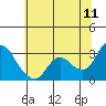 Antioch tide chart for Thursday, June 11, 2026
