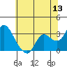 Antioch tide chart for Saturday, June 13, 2026