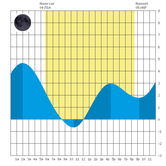 Antioch tide chart for Sunday, June 14, 2026
