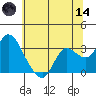 Antioch tide chart for Sunday, June 14, 2026
