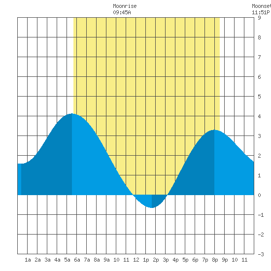 Antioch tide chart for Thursday, June 18, 2026