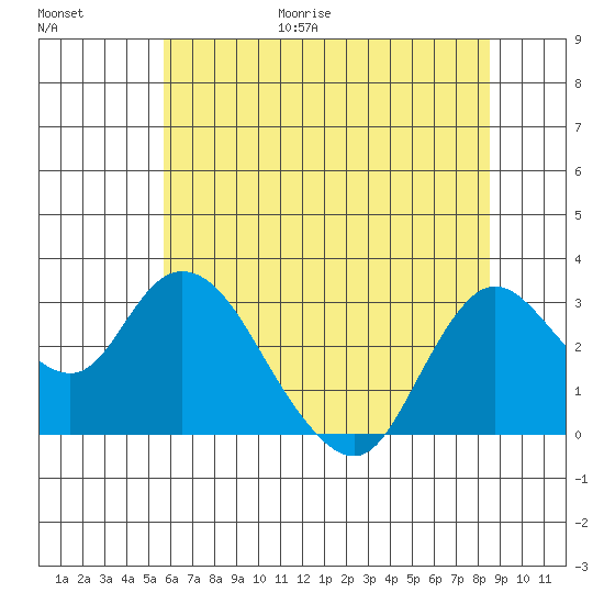Antioch tide chart for Friday, June 19, 2026