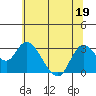 Antioch tide chart for Friday, June 19, 2026