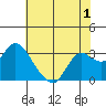Antioch tide chart for Monday, June 1, 2026