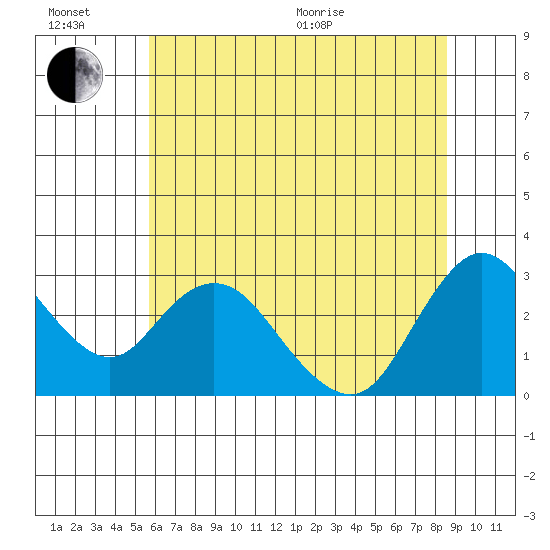 Antioch tide chart for Sunday, June 21, 2026