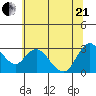 Antioch tide chart for Sunday, June 21, 2026