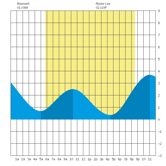 Antioch tide chart for Monday, June 22, 2026