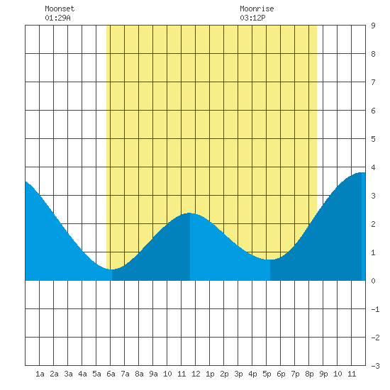 Antioch tide chart for Tuesday, June 23, 2026