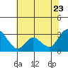 Antioch tide chart for Tuesday, June 23, 2026
