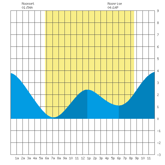 Antioch tide chart for Wednesday, June 24, 2026
