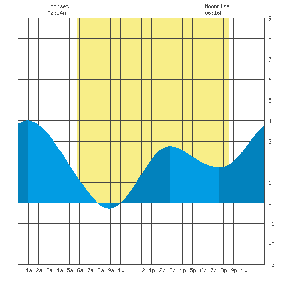Antioch tide chart for Friday, June 26, 2026