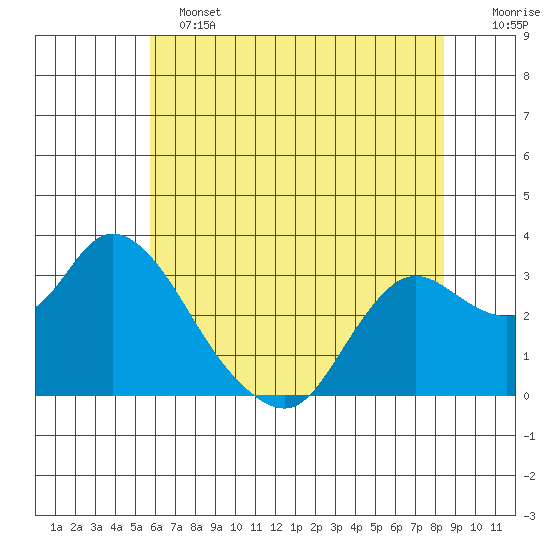 Antioch tide chart for Tuesday, June 2, 2026