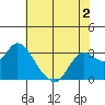 Antioch tide chart for Tuesday, June 2, 2026
