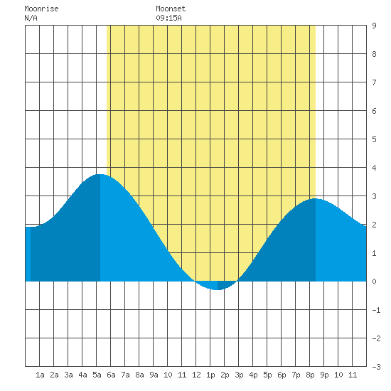 Antioch tide chart for Thursday, June 4, 2026