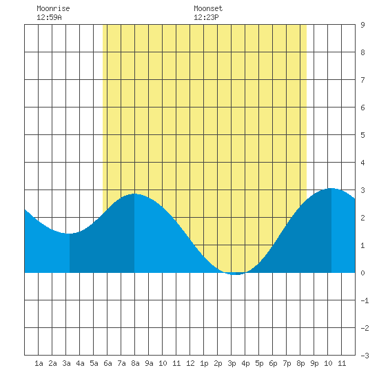 Antioch tide chart for Sunday, June 7, 2026