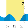 Antioch tide chart for Sunday, June 7, 2026