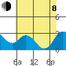 Antioch tide chart for Monday, June 8, 2026