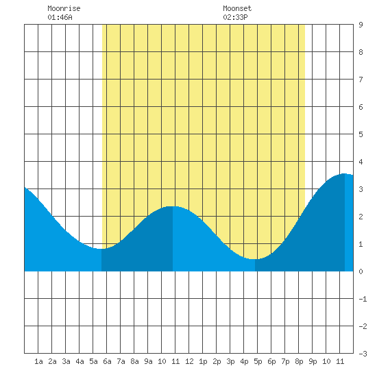 Antioch tide chart for Tuesday, June 9, 2026