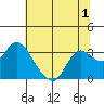 Antioch tide chart for Wednesday, July 1, 2026