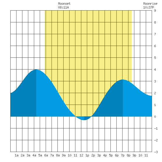 Antioch tide chart for Thursday, July 2, 2026