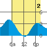 Antioch tide chart for Thursday, July 2, 2026