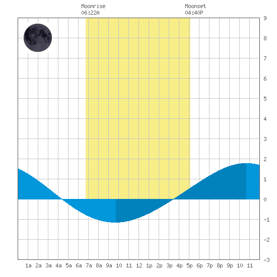 East Bay tide chart for Tuesday, January 12, 2021