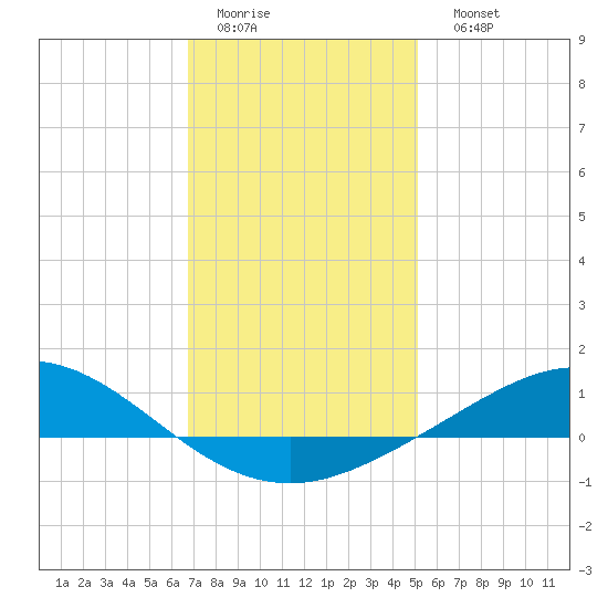 East Bay tide chart for Thursday, January 14, 2021